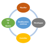 PDCA – Plan d&rsquo;actions à mener dans le cadre de l&rsquo;amélioration continue ou la création d&rsquo;un service